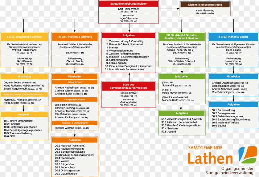 Slat Organizational Chart Gemeindeverwaltung Samtgemeinde Lathen Weekly Market In PNG