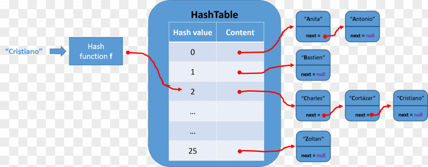 Data Structure Hash Table Function Associative Array PNG