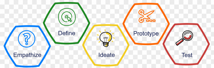 Innovative Thinking Design Innovation User-centered PNG