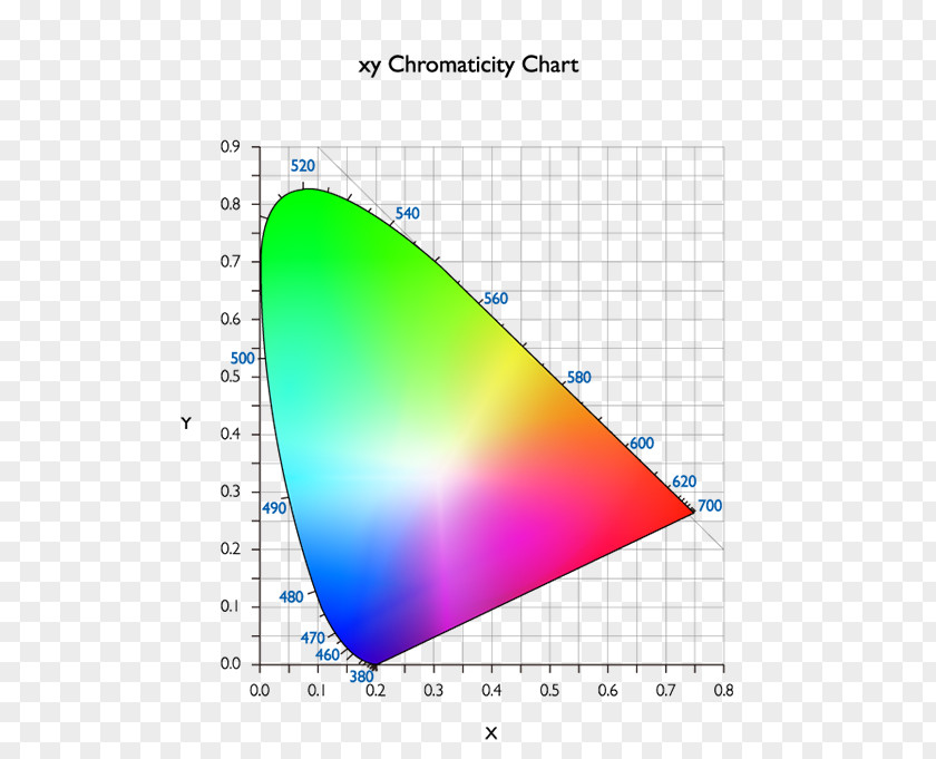 Cie Illumination CIE 1931 Color Space Chromaticity Gamut PNG