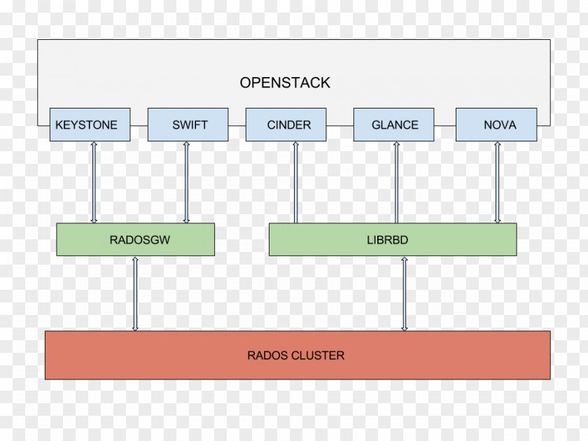 Libvirt Ceph OpenStack System Diagram Computer Cluster PNG