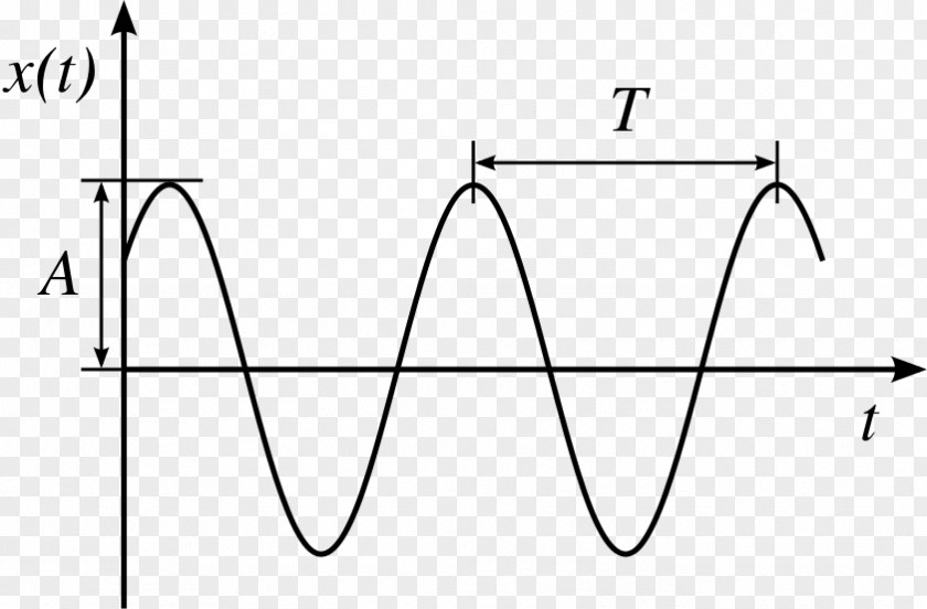 Mathematics Simple Harmonic Motion Oscillation Physics Kinetic Energy PNG