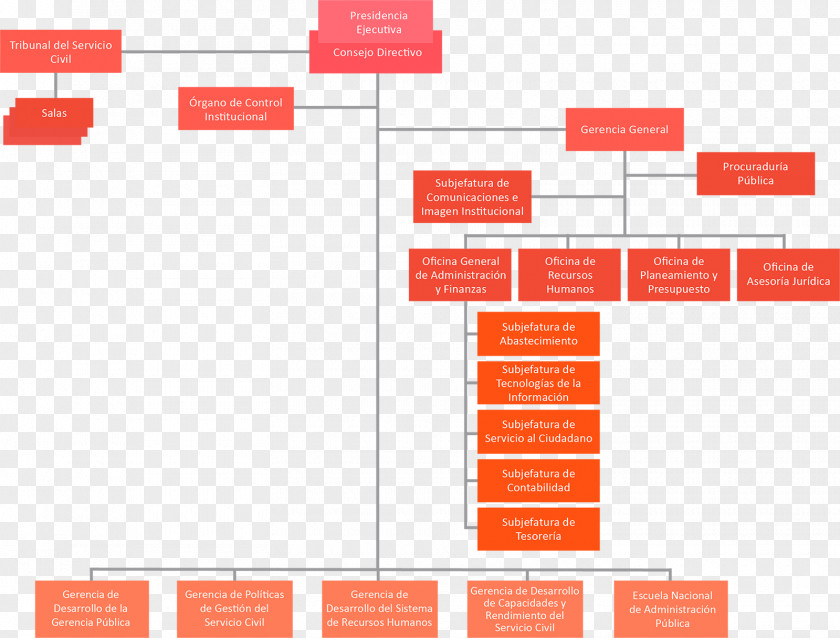 SERVIR Human Resource Management System ServicePiso Organizational Chart Autoridad Nacional Del Servicio Civil PNG