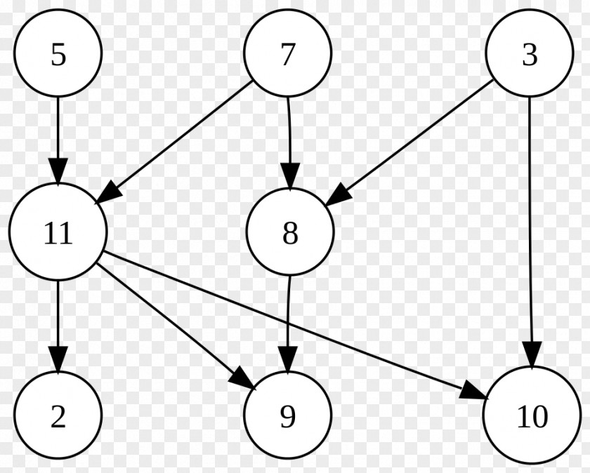 Directed Graph Acyclic Topological Sorting Vertex PNG