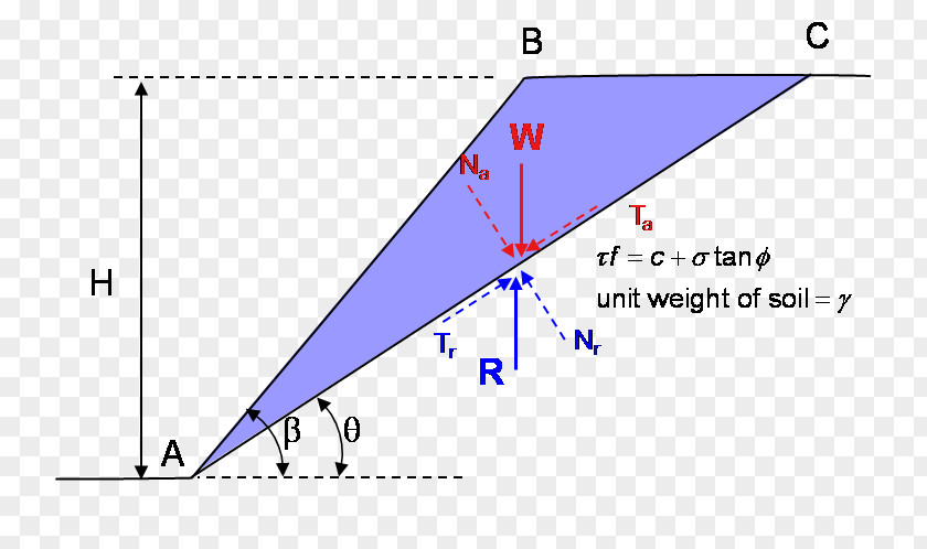 Slope Stability Analysis Triangle Shear Strength Force PNG