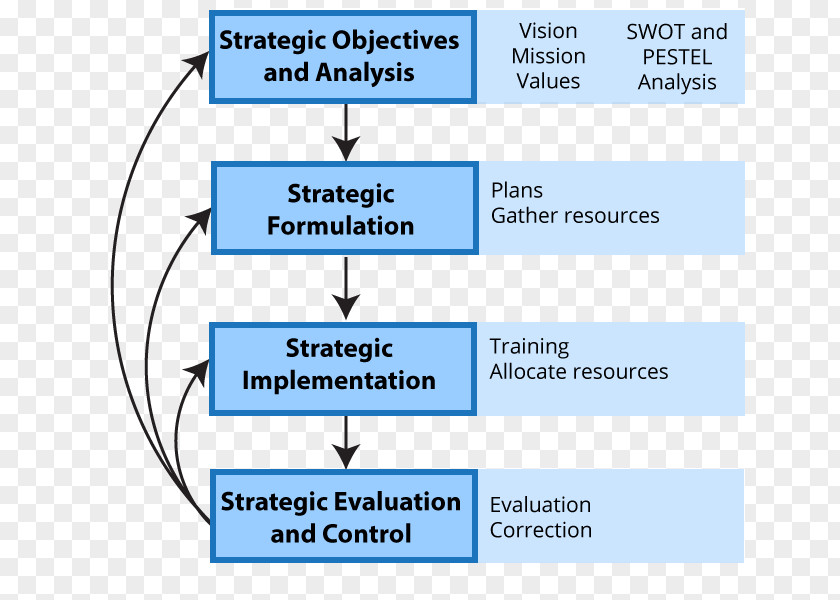 Business Process Management Strategic Organization Strategy Implementation PNG