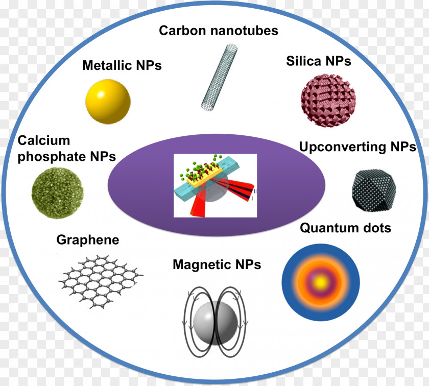 Surface Plasmon Resonance Nanomaterials Biosensor PNG
