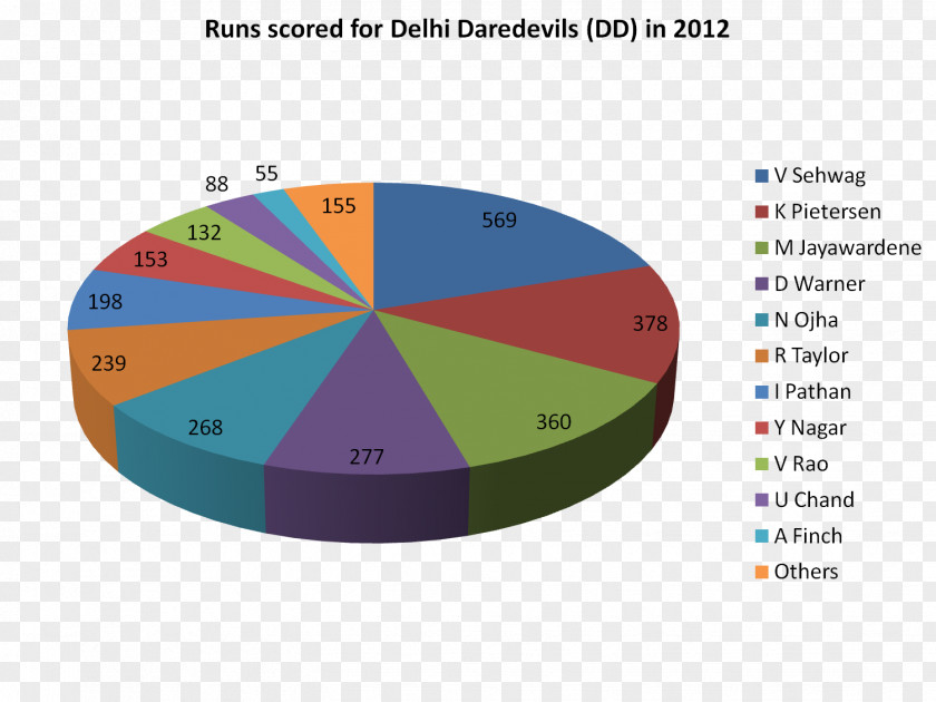 Delhi Daredevils In 2012 Indian Premier League Zeus Wikipedia PNG