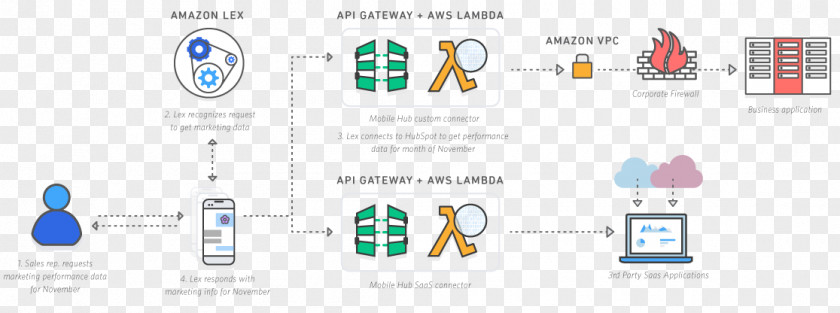 Enterprise Single Page Amazon.com Amazon Lex Web Services For Mobile Developers: Building Apps With AWS Alexa PNG