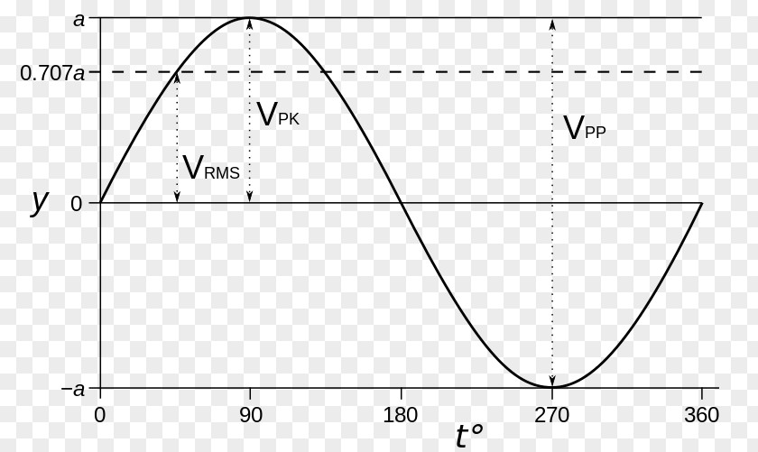 Sine Wave Root Mean Square Squared Error Root-mean-square Deviation Power Arithmetic PNG