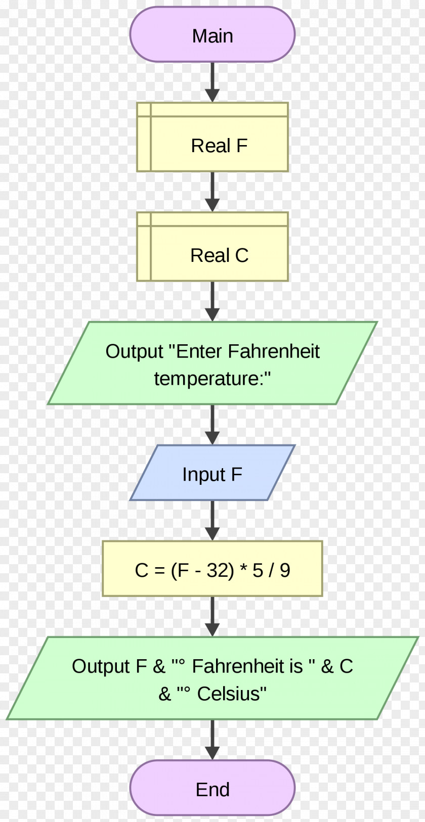 Symbol Flowchart Flowgorithm Variable Computer Programming Diagram PNG