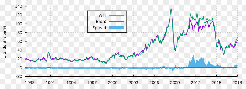 Brent Crude West Texas Intermediate Petroleum Sweet Oil Mercato Del Petrolio PNG