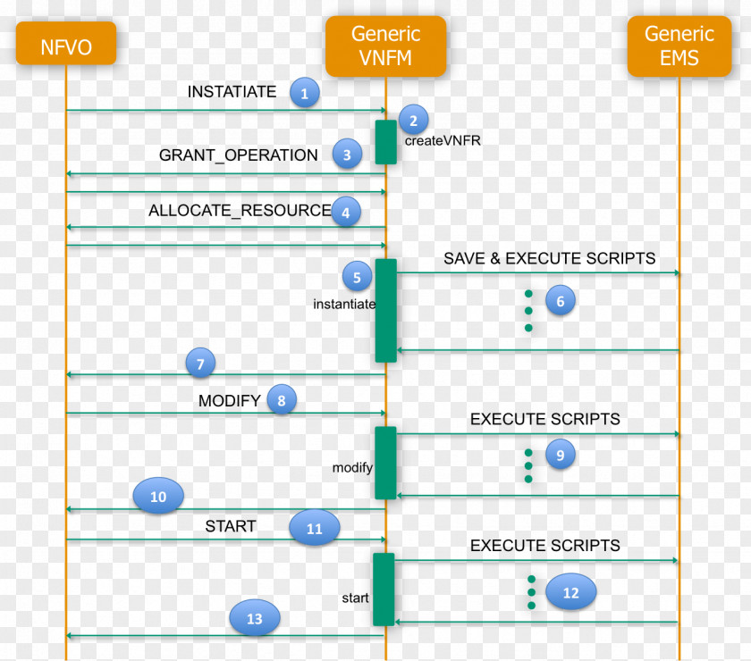 Iperf Network Function Virtualization Computer Software Software-defined Networking ETSI PNG