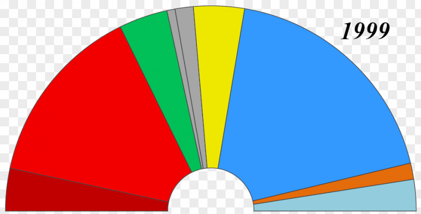 European Parliament Election, 1999 1994 2014 Union PNG