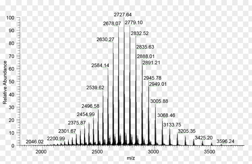 Mass Spectrometry Electrospray Ionization Protein Spectrum PNG