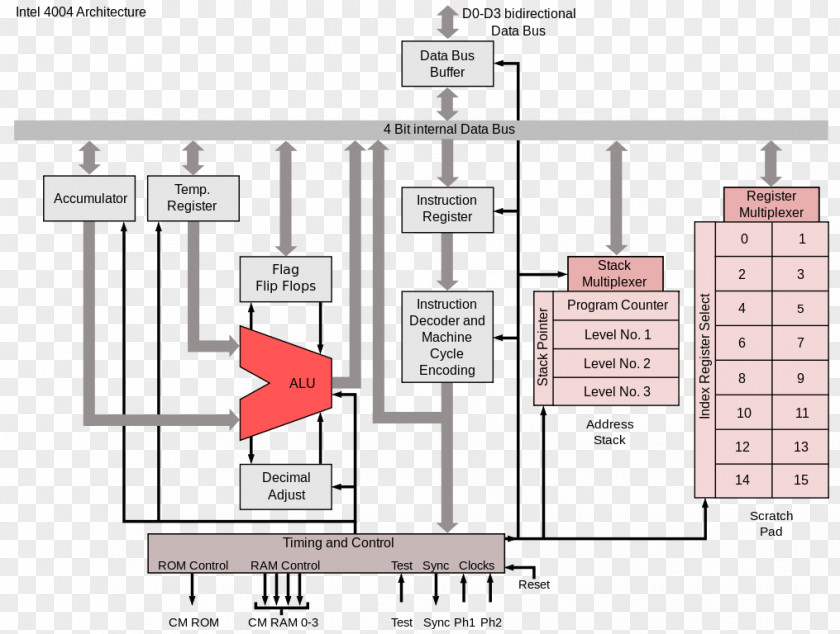 Intel 4004 Microprocessor Instruction Set Architecture 8085 PNG