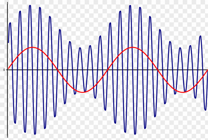 Tak Double-sideband Suppressed-carrier Transmission Amplitude Modulation Carrier Wave Wikipedia PNG
