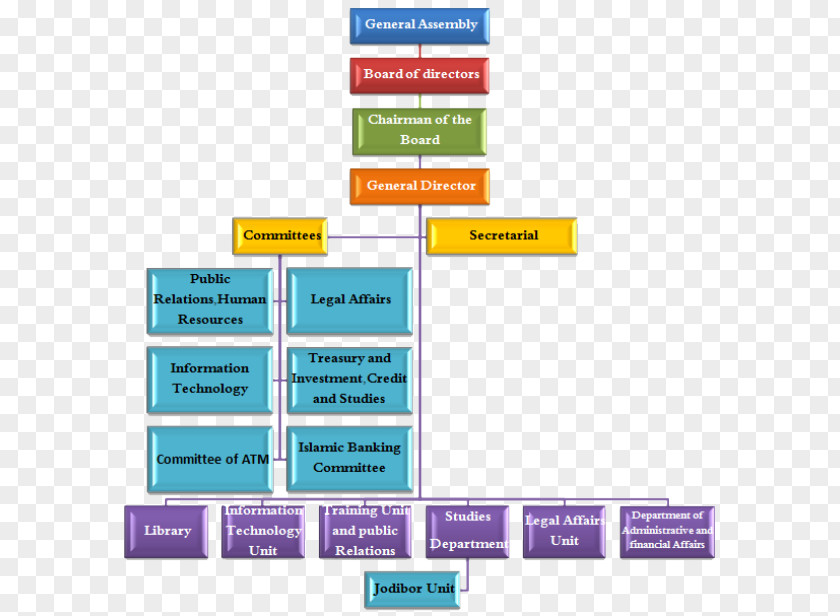 Bank Organizational Structure Board Of Directors Voluntary Association PNG