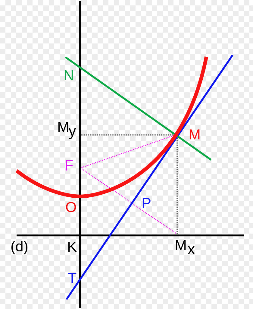 Line Normal Angle Curve Geometry PNG