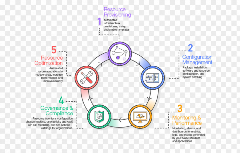 Infographic Template Amazon Web Services Amazon.com Configuration Management Elastic Compute Cloud PNG