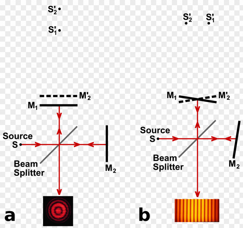 Light Michelson–Morley Experiment Michelson Interferometer Interferometry Wave Interference PNG