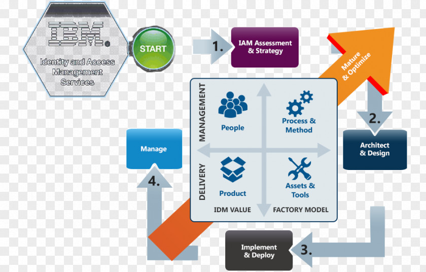 Marketing Identity Management And Access Project Computer Security PNG