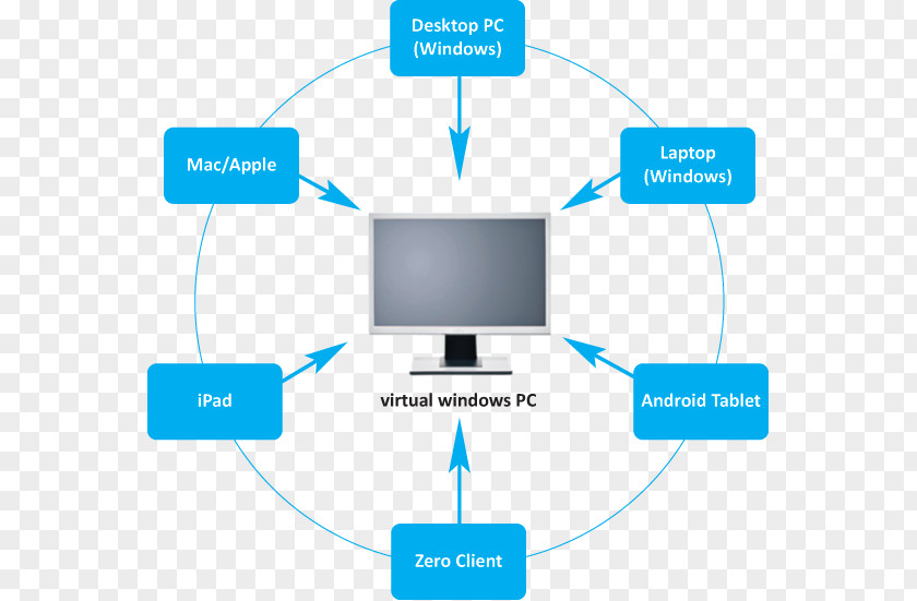 Cloud Computing Dell Computer Network Desktop Virtualization Virtual Infrastructure PNG