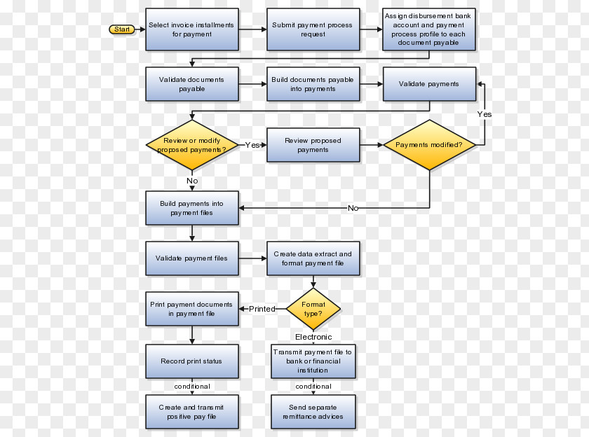 And Opening Accounts. Diagram Accounts Payable Payment Disbursement Process PNG