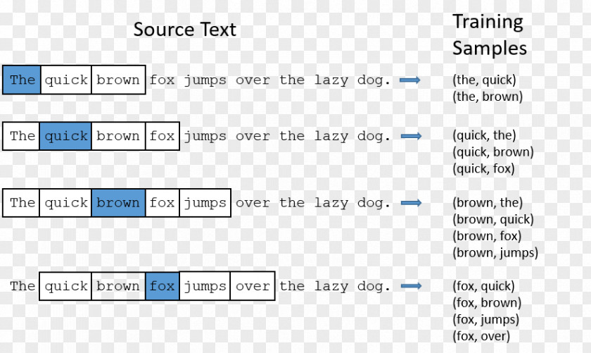 NEURAL NETWORK Word2vec Word Embedding Artificial Neural Network GloVe TensorFlow PNG