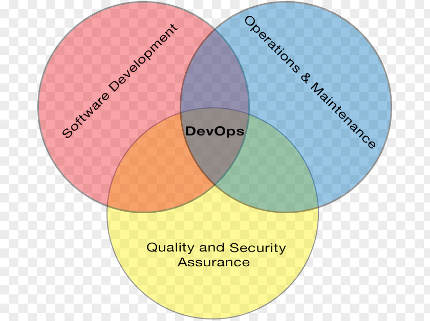Othello DevOps Agile Software Development Diagram Information Automation PNG