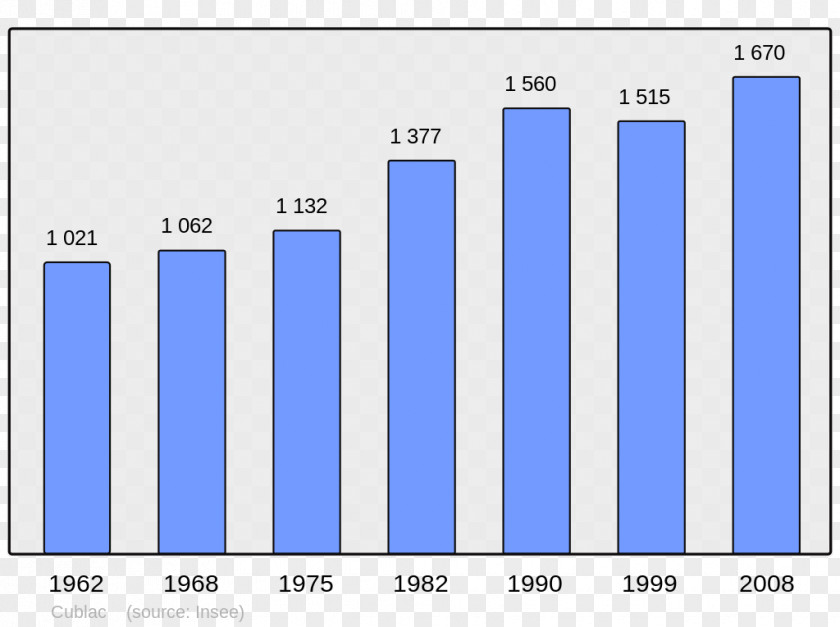 Populations Ajaccio Baubigny, Côte-d'Or Population Census Demography PNG