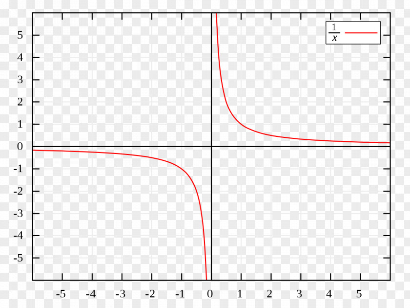 Mathematics Asymptote Division By Zero Multiplicative Inverse Rational Function PNG