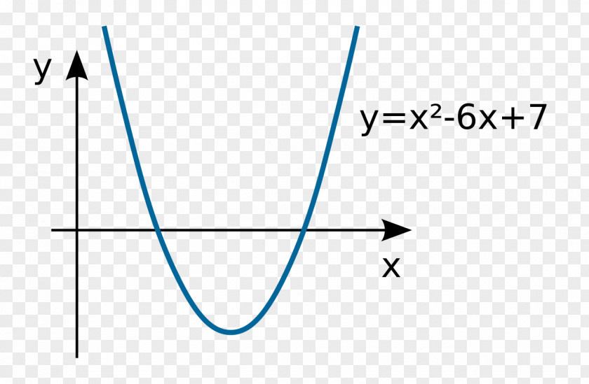 Parabola Graph Of A Function Equation Algebra Mathematics PNG