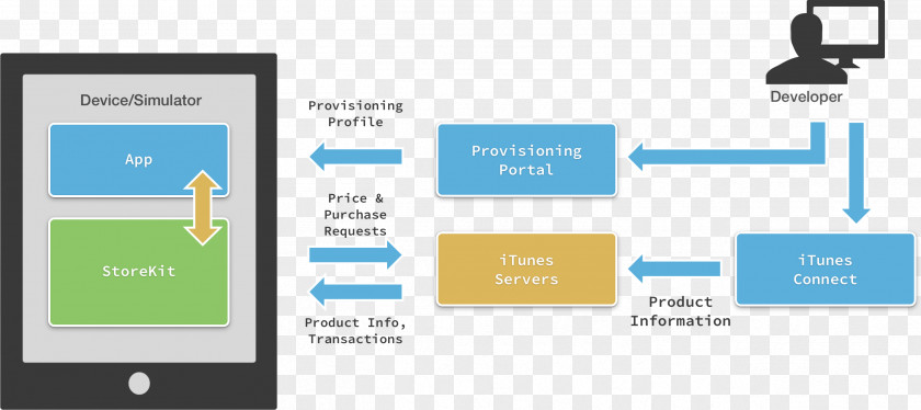 Apple Products Computer Software Xamarin Microsoft PNG