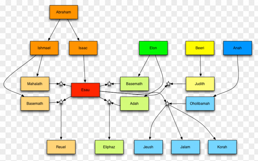 Family Bible Genesis Abraham's Tree Genealogy PNG