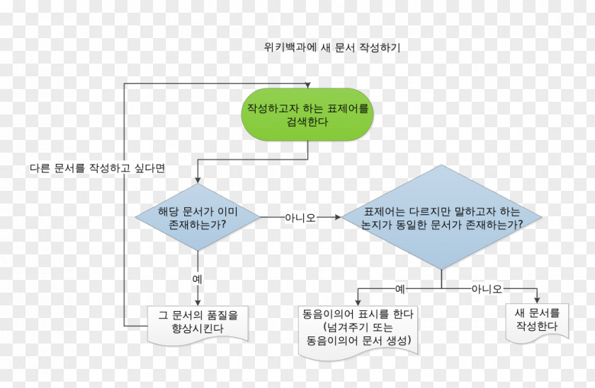 Korean Wikipedia Diagram Wikimedia Foundation Information PNG