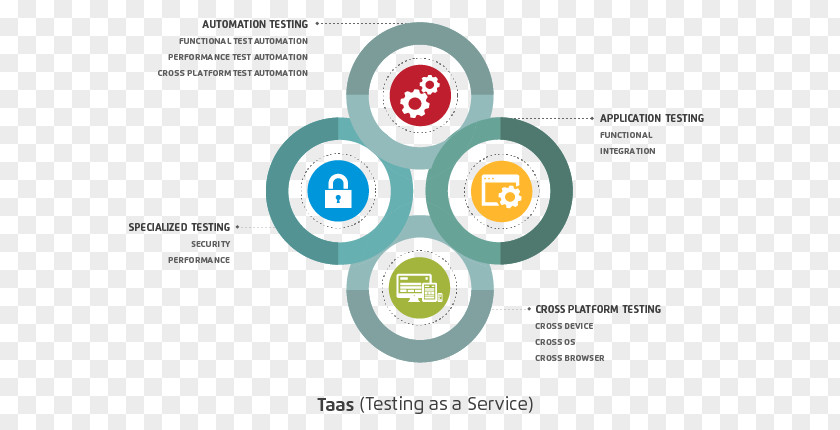SERvice Quality Engineering Software Testing Service Brand PNG
