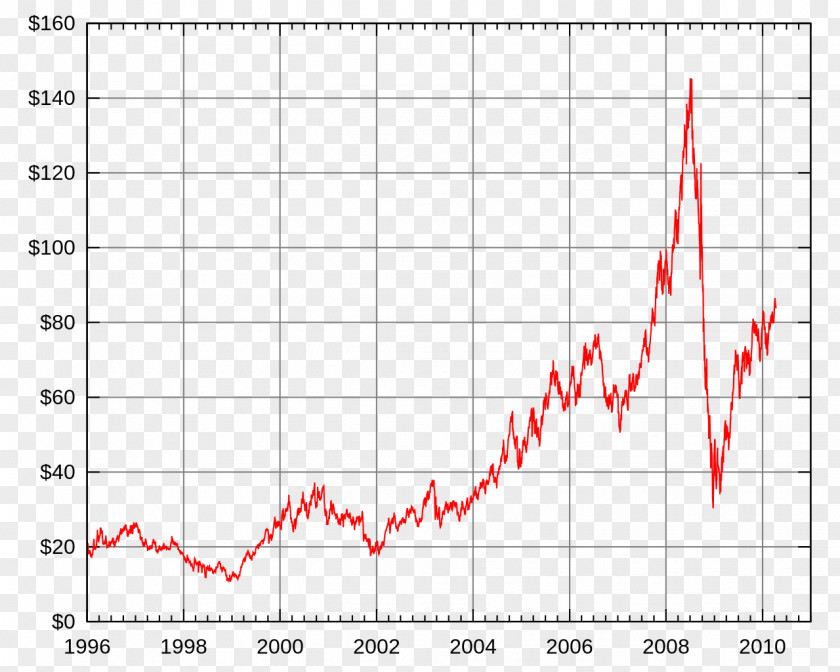 Price Petroleum Mercato Del Petrolio West Texas Intermediate Sweet Crude Oil Barrel PNG