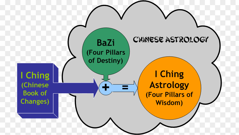 Four Pillars Of Destiny I Ching Astrology Software Horoscope PNG