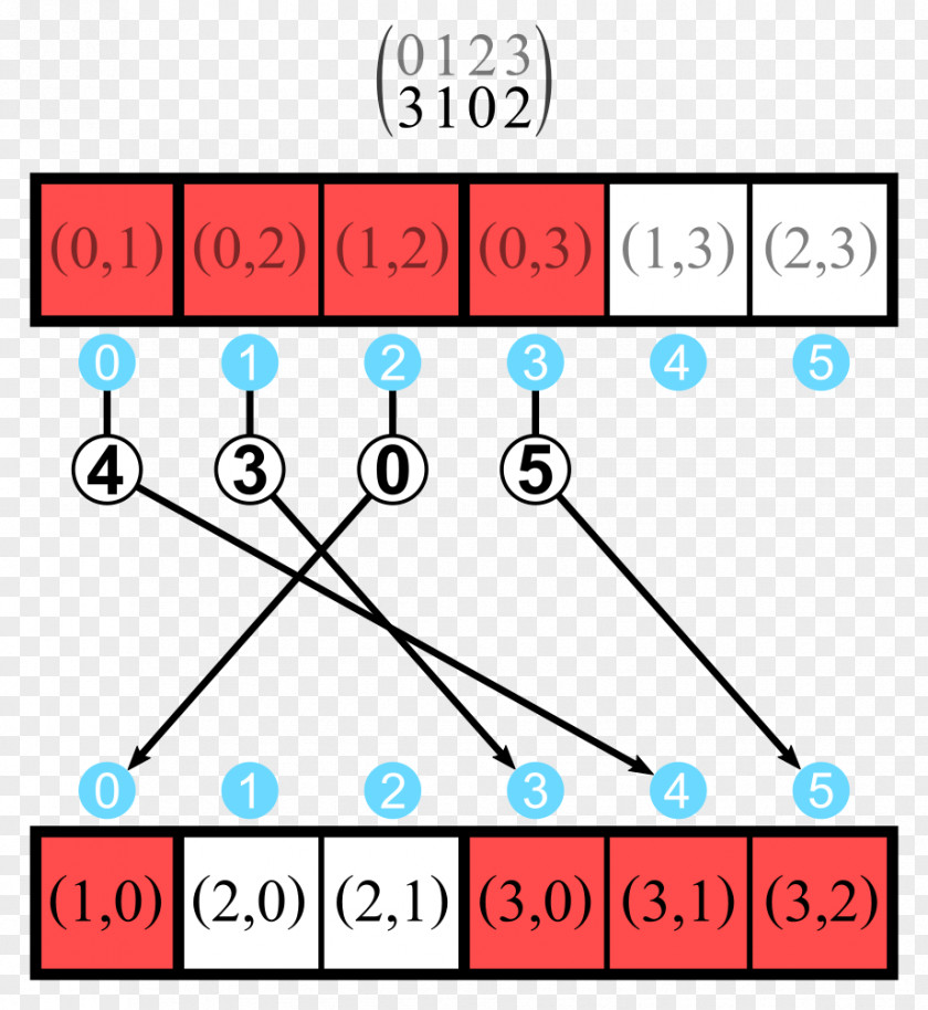 Perm Inversion Discrete Mathematics Permutation Sequence PNG