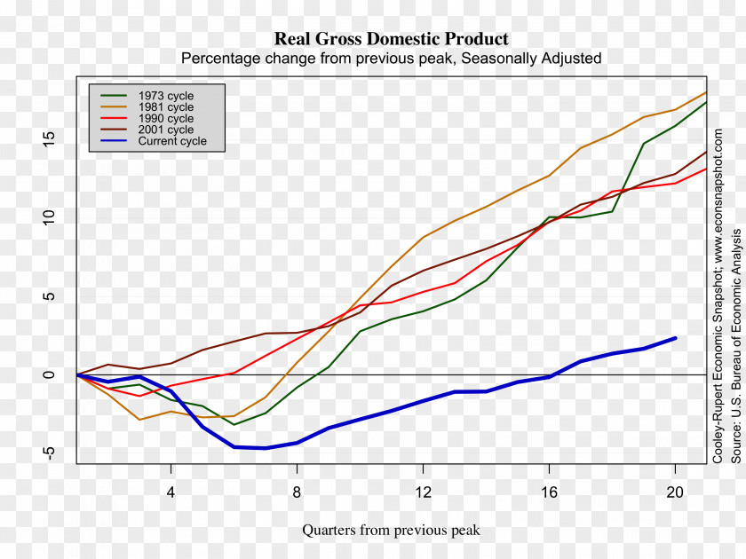 Gdp Growth Icon Real Gross Domestic Product Goods Economics Economy Import PNG