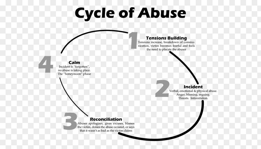 Honeymoon Cycle Of Abuse Domestic Violence Coping With An Abusive Relationship Interpersonal Psychological PNG