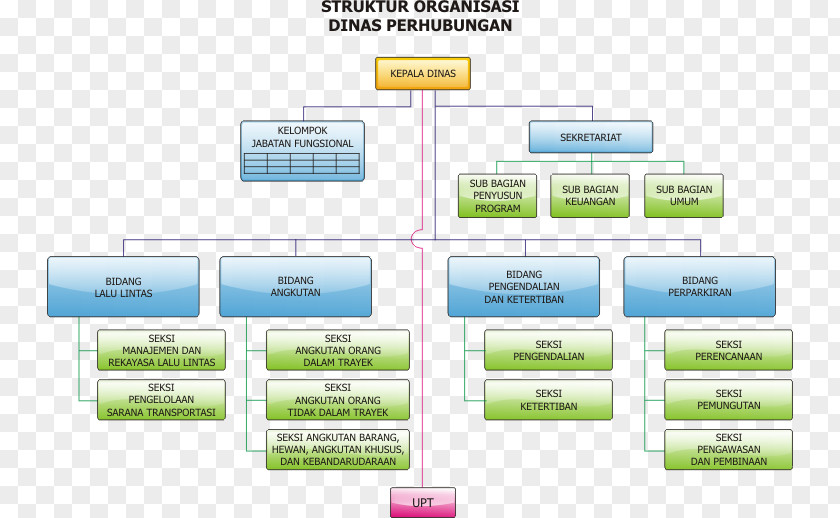 Organizational Structure Pemerintah Kota Malang Government Lembaga Teknis Daerah PNG