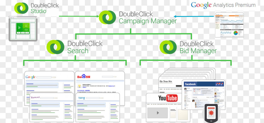 DoubleClick Ad Serving Advertising Organization Exchange PNG