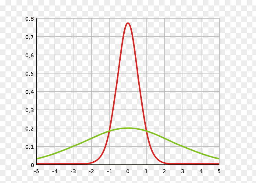 Typewriter Variance Normal Distribution Probability Standard Deviation Curve PNG