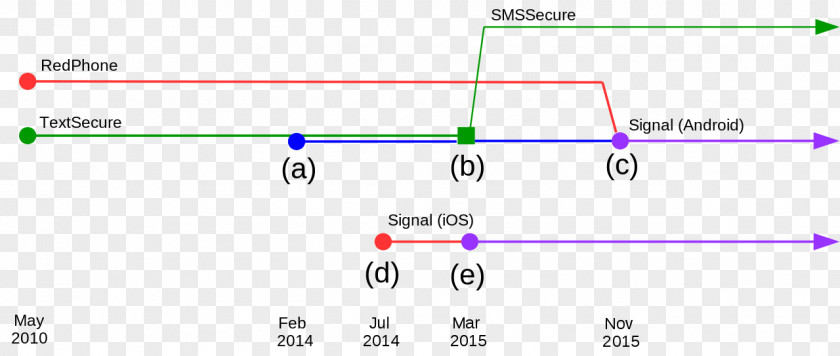 Timeline Signal Protocol Open Whisper Systems TextSecure PNG