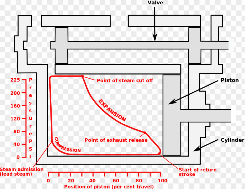 Indicator Steam Engine Pressure Volume Diagram PNG