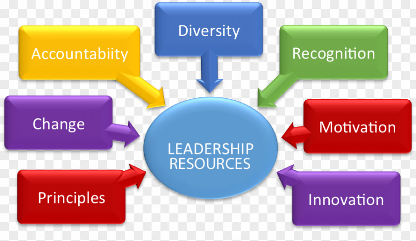 Situational Leadership Model Motivational Organization Resource PNG