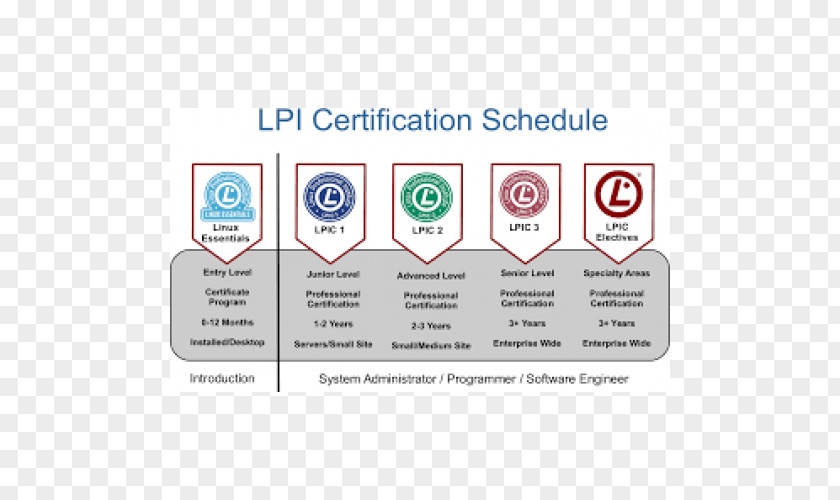 Online Training Certification Linux Professional Institute GNU/Linux Akademický Certifikát PNG