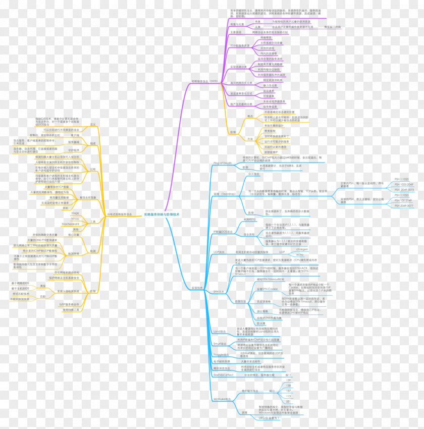 Denial-of-service Attack Network Security Mind Map Computer Spoofing PNG